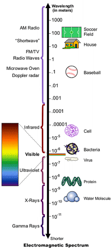 Electromagnetic spectrum